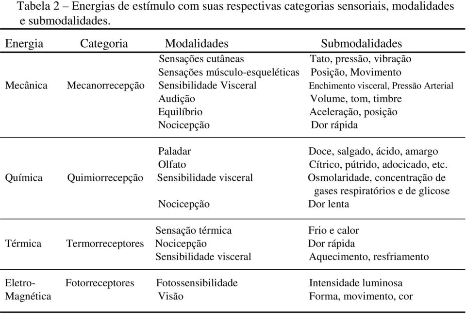 visceral, Pressão Arterial Audição Volume, tom, timbre Equilíbrio Aceleração, posição Nocicepção Dor rápida Química Quimiorrecepção Paladar Doce, salgado, ácido, amargo Olfato Cítrico, pútrido,