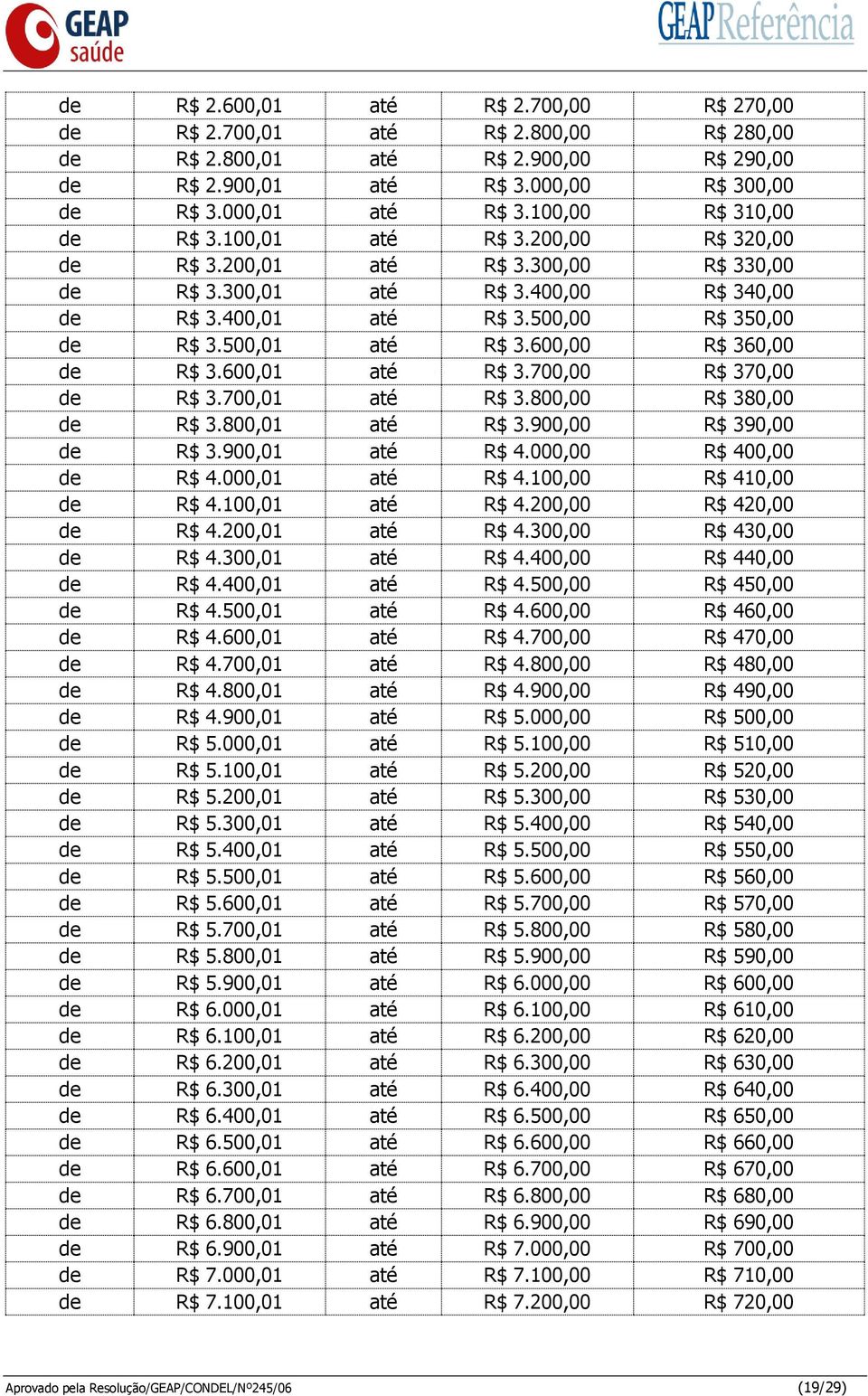 500,01 até R$ 3.600,00 R$ 360,00 de R$ 3.600,01 até R$ 3.700,00 R$ 370,00 de R$ 3.700,01 até R$ 3.800,00 R$ 380,00 de R$ 3.800,01 até R$ 3.900,00 R$ 390,00 de R$ 3.900,01 até R$ 4.