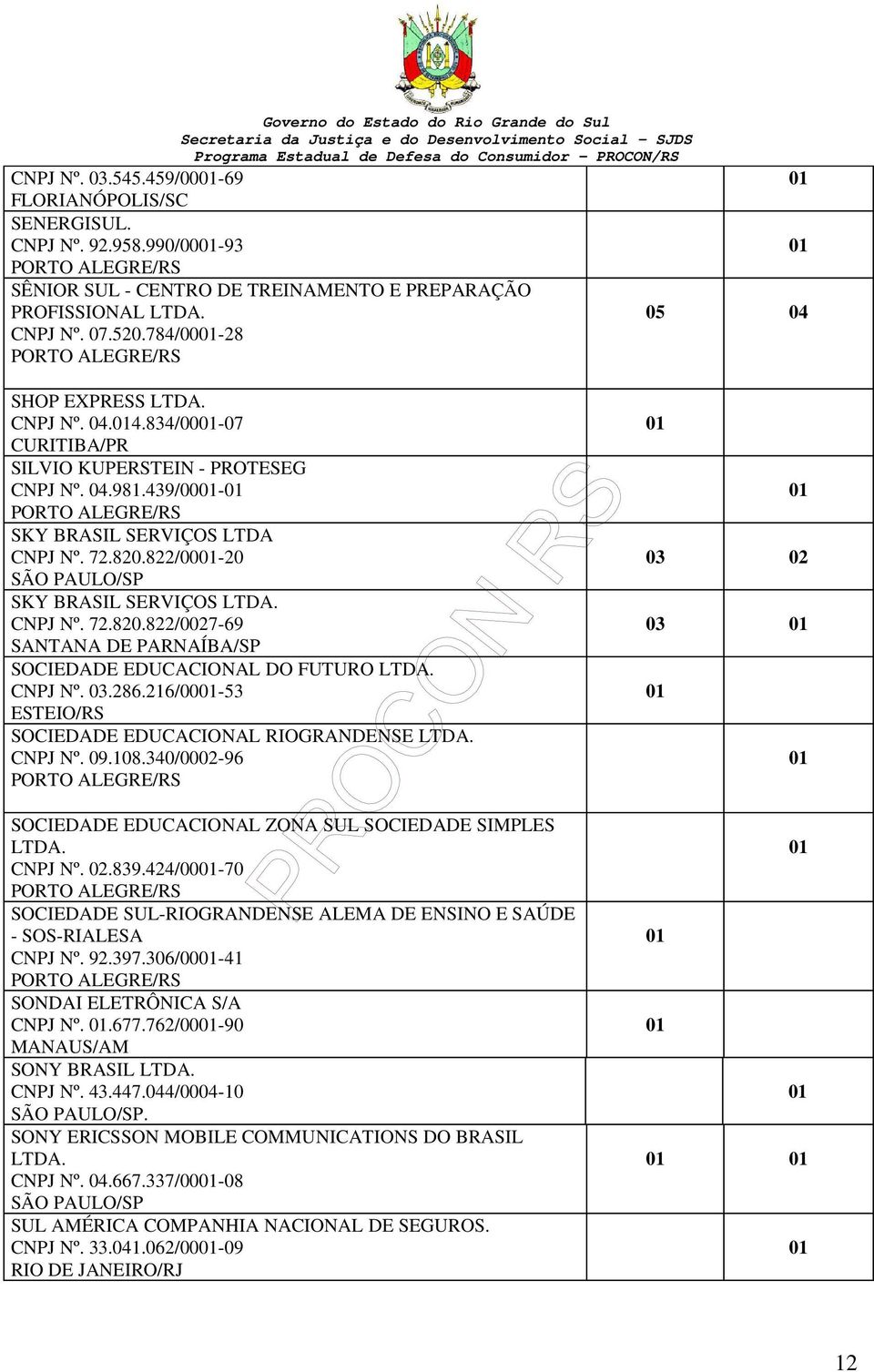 CNPJ Nº..286.216/00-53 ESTEIO/RS SOCIEDADE EDUCACIONAL RIOGRANDENSE LTDA. CNPJ Nº. 09.108.340/00-96 SOCIEDADE EDUCACIONAL ZONA SUL SOCIEDADE SIMPLES LTDA. CNPJ Nº..839.