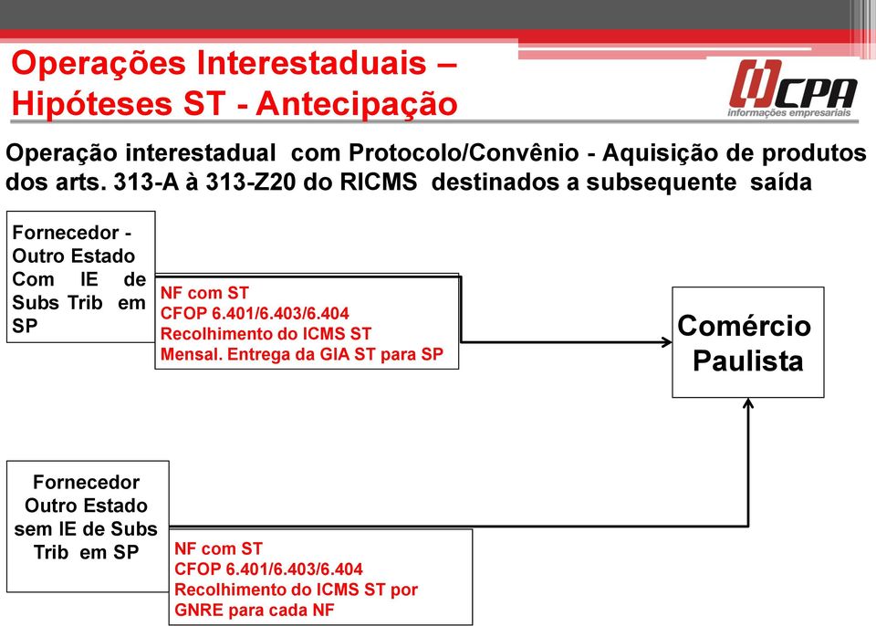 313-A à 313-Z20 do RICMS destinados a subsequente saída Fornecedor - Outro Estado Com IE de Subs Trib em SP NF com ST