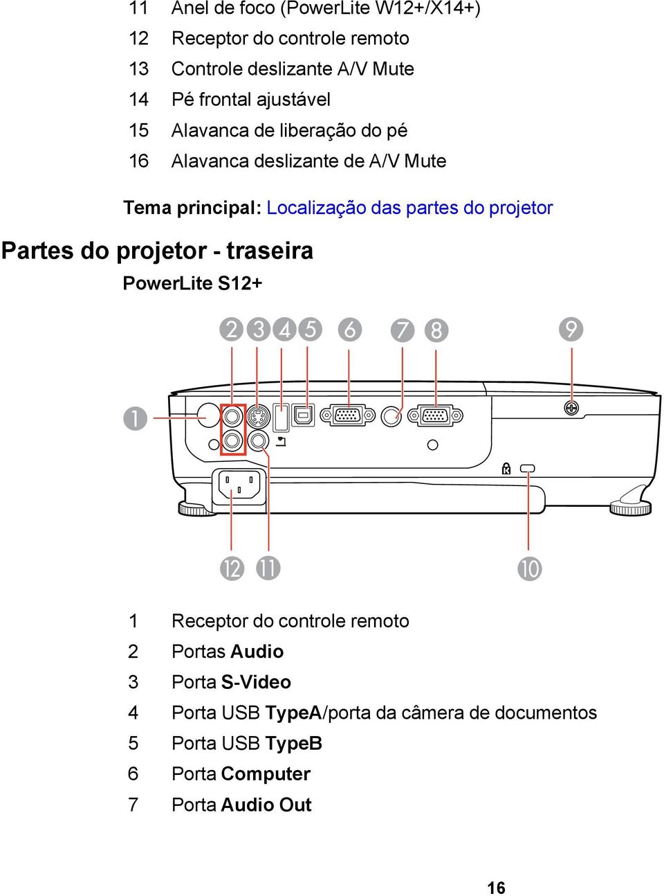 das partes do projetor Partes do projetor - traseira PowerLite S12+ 1 Receptor do controle remoto 2 Portas Audio