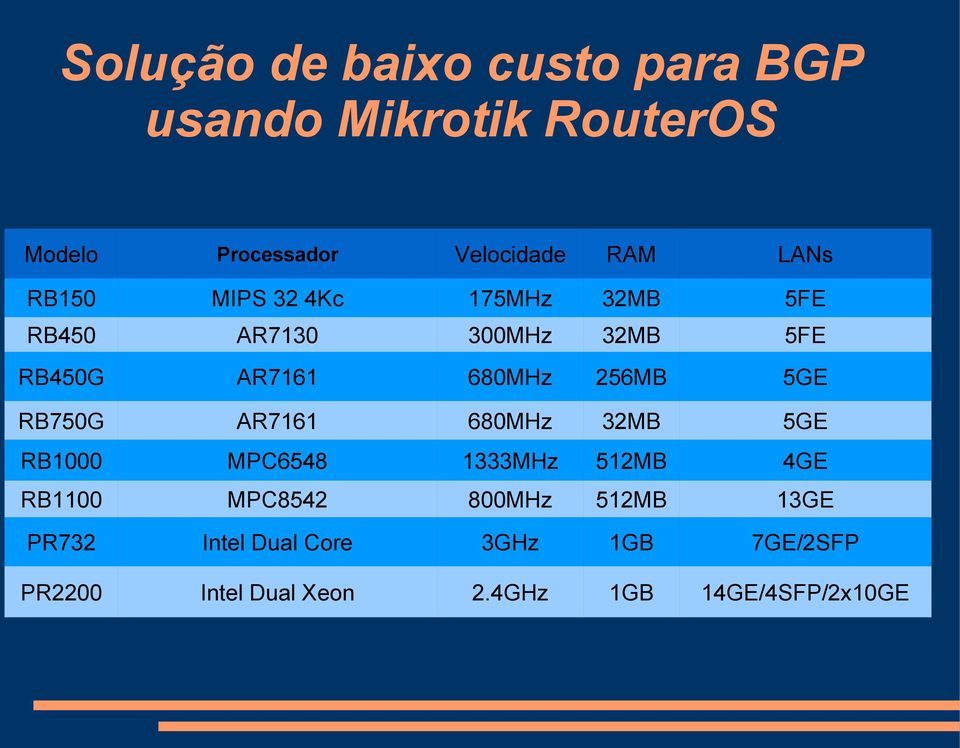 5GE RB1000 MPC6548 1333MHz 512MB 4GE RB1100 MPC8542 800MHz 512MB 13GE PR732