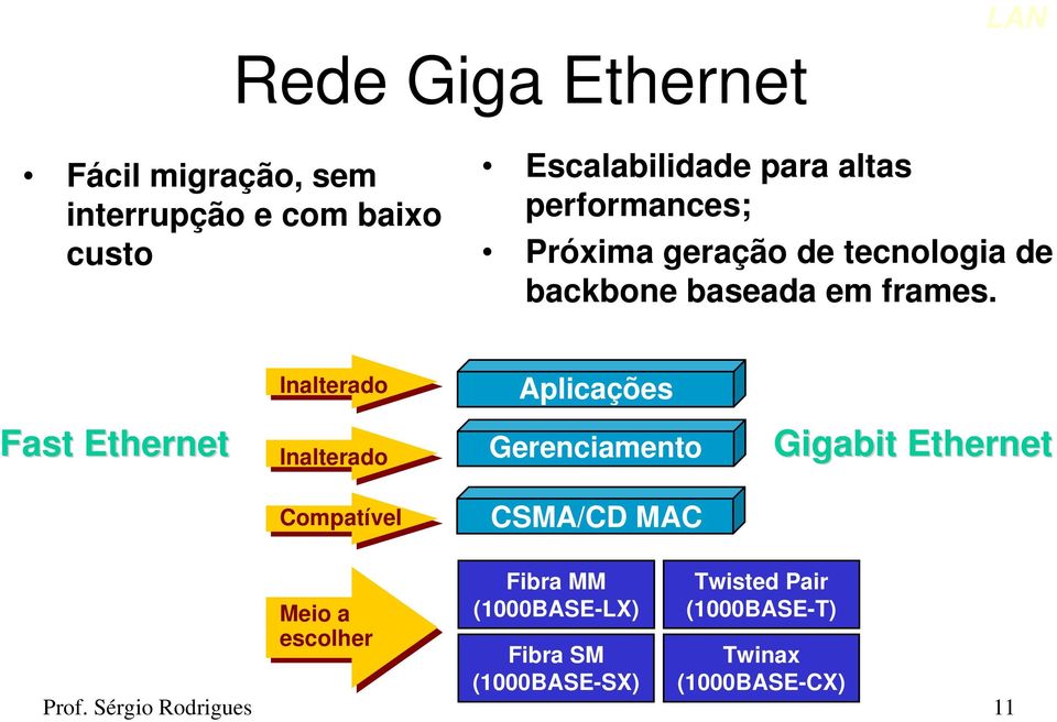 Inalterado Aplicações Fast Ethernet Inalterado Gerenciamento Gigabit Ethernet Compatível CSMA/CD MAC