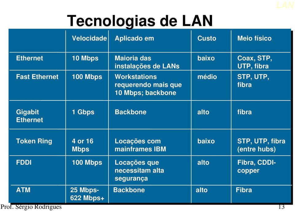 Ethernet 1 Gbps Backbone alto fibra Token Ring 4 or 16 Mbps Locações com mainframes IBM baixo STP, UTP, fibra (entre hubs) FDDI