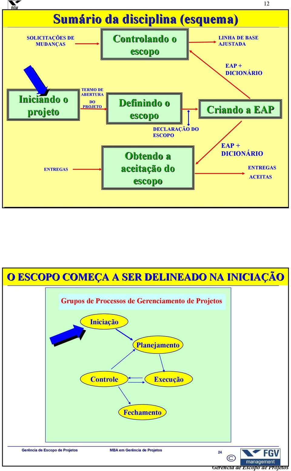 ESCOPO Criando a EAP EAP + DICIONÁRIO 23 ENTREGAS ACEITAS O ESCOPO COMEÇA A A SER DELINEADO NA INICIAÇÃO Grupos de Processos