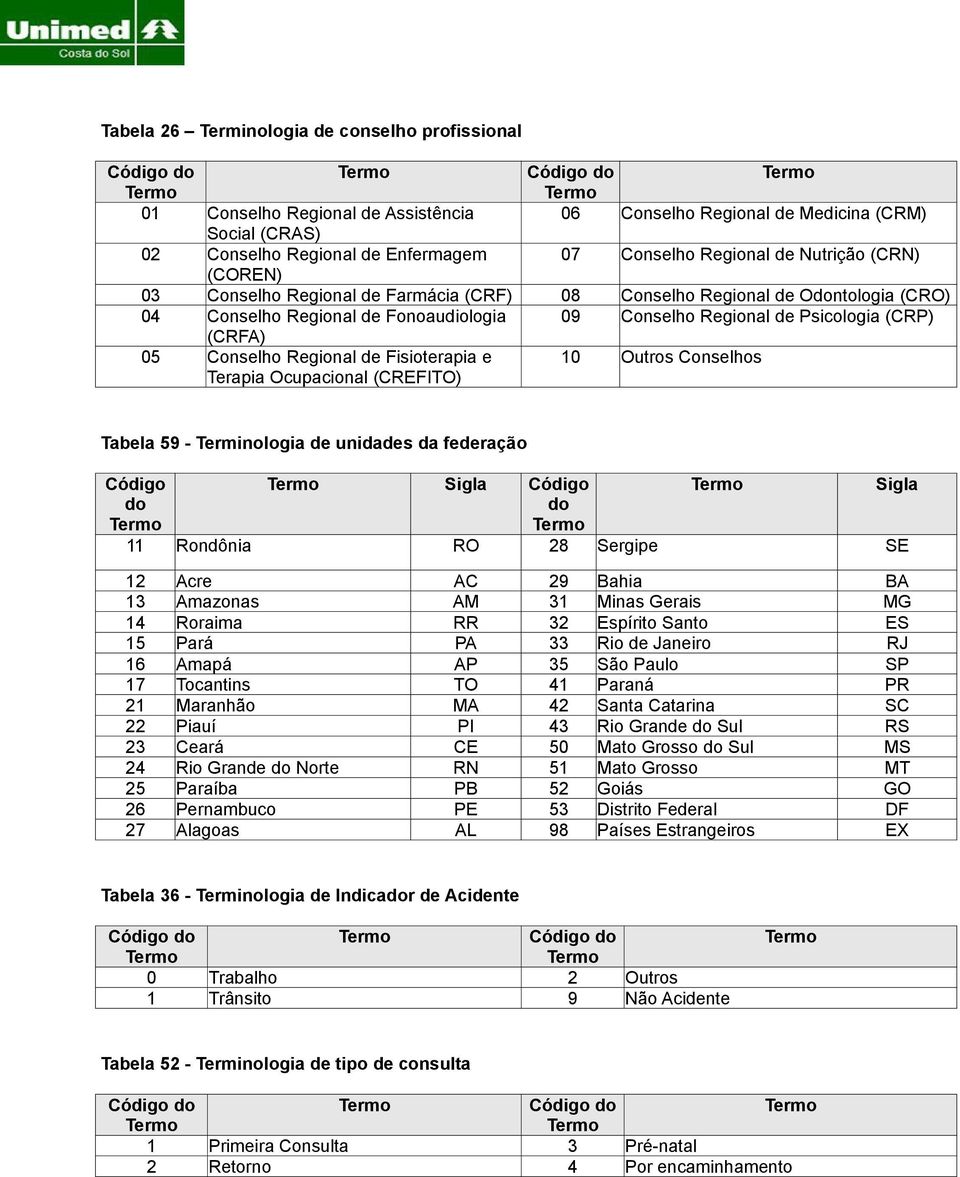 de Odontologia (CRO) Conselho Regional de Psicologia (CRP) Outros Conselhos 59 - Terminologia de unidades da federação Código do Rondônia 2 3 4 5 6 7 2 22 23 24 25 26 27 Sigla RO Acre Amazonas