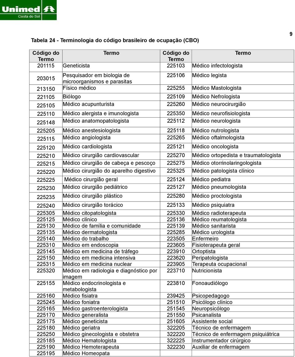 neurofisiologista Médico neurologista 225205 2255 Médico anestesiologista Médico angiologista 2258 225265 Médico nutrologista Médico oftalmologista 22520 Médico cardiologista 2252 Médico oncologista