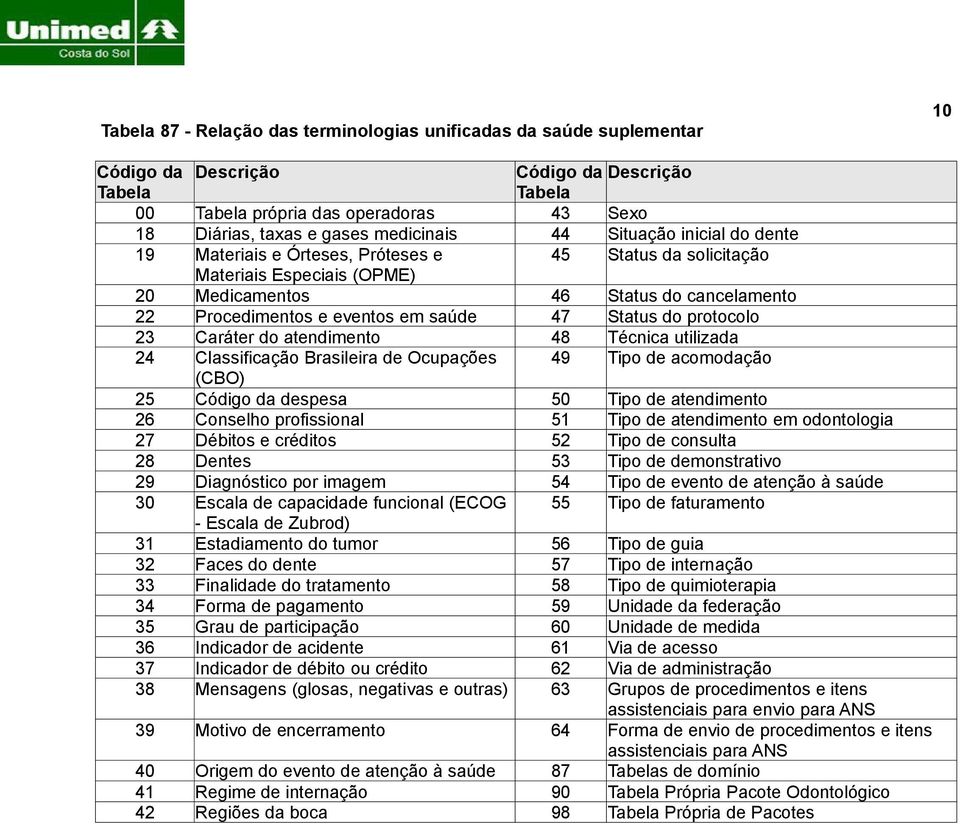 (CBO) Código da despesa Conselho profissional Débitos e créditos Dentes Diagnóstico por imagem Escala de capacidade funcional (ECOG - Escala de Zubrod) Estadiamento do tumor Faces do dente Finalidade