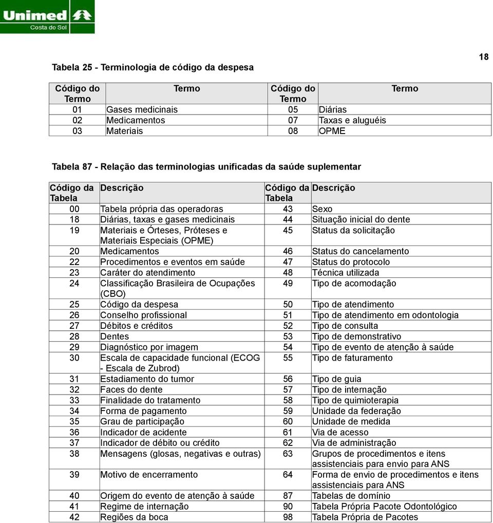 Materiais Especiais (OPME) Medicamentos Procedimentos e eventos em saúde Caráter do atendimento Classificação Brasileira de Ocupações (CBO) Código da despesa Conselho profissional Débitos e créditos
