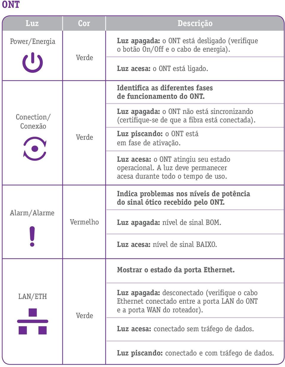 Luz acesa: o ONT atingiu seu estado operacional. A luz deve permanecer acesa durante todo o tempo de uso. Indica problemas nos níveis de potência do sinal ótico recebido pelo ONT.