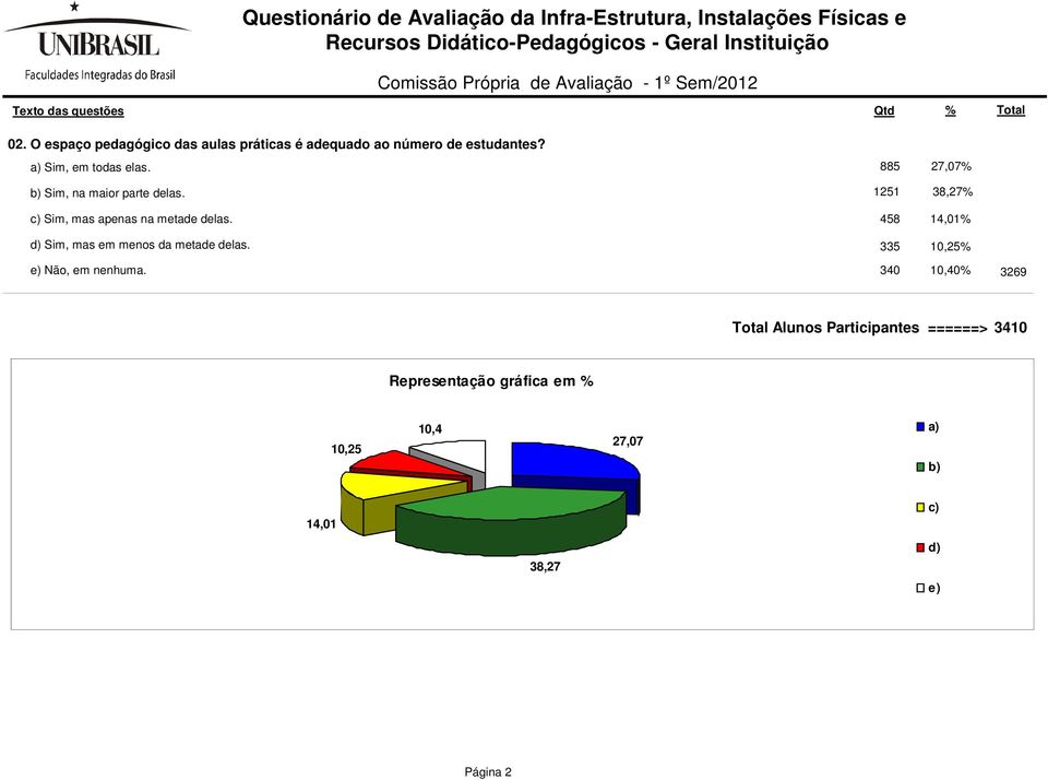 Sim, mas apenas na metade delas.