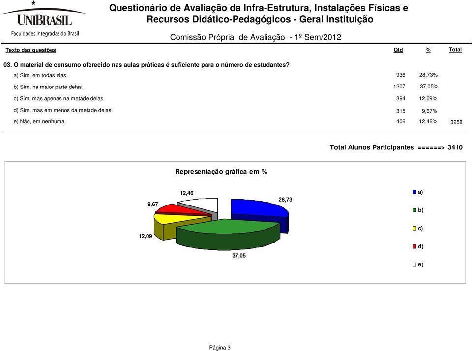 Sim, mas apenas na metade delas.