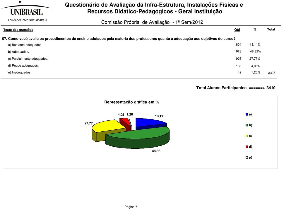 604 18,11 Adequados. Parcialmente adequados.