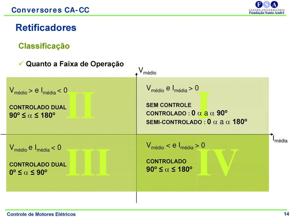 DUALIII V médio V médio e I média > 0 I SEM CONTROLE CONTROLADO : 0 α a α 90º SEMI-CONTROLADO : 0