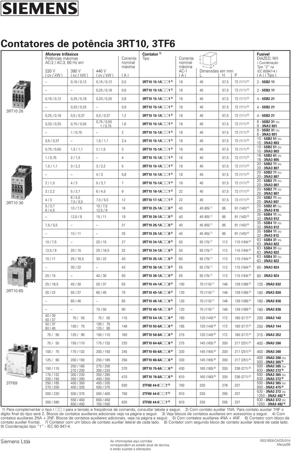 3RT10 15-1Aqq1 ) 18 45 57,5 7 (111) 6) - 5SB 11 0,16 / 0,1 0,5 / 0,18 0,33 / 0,5 0,8 3RT10 15-1Aqq1 ) 18 45 57,5 7 (111) 6) 4-5SB 1 3RT10 6 3RT10 36 0,33 / 0,5 0,9 3RT10 15-1Aqq1 ) 18 45 57,5 7 (111)