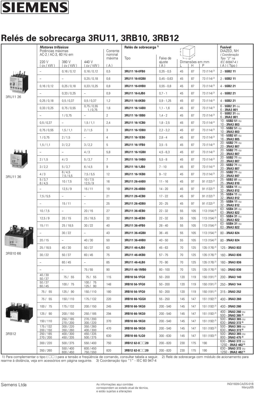 0,6 3RU11 16-0GB0 0,45-0,63 45 87 73 (114) ) - 5SB 11 0,16 / 0,1 0,5 / 0,18 0,33 / 0,5 0,8 3RU11 16-0HB0 0,55-0,8 45 87 73 (114) ) 4-5SB 1 3RU11 6 3RU11 36 0,33 / 0,5 0,9 3RU11 16-0JB0 0,7-1 45 87 73