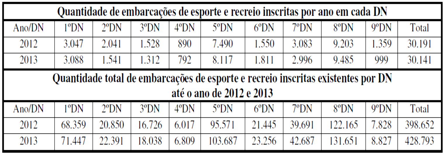 recreio registradas nos anos de 2012 e