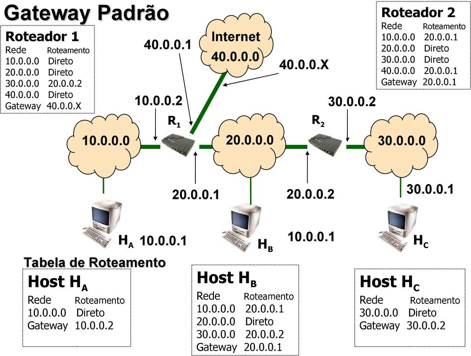 0.0.1 20.0.0.1 20.0.0.2 30.0.0.1 Host H A H A Rede Roteamento 10.0.0.0 Direto Gateway 10.0.0.2 10.0.0.1 Tabela de Roteamento Host H B H B Rede Roteamento 10.
