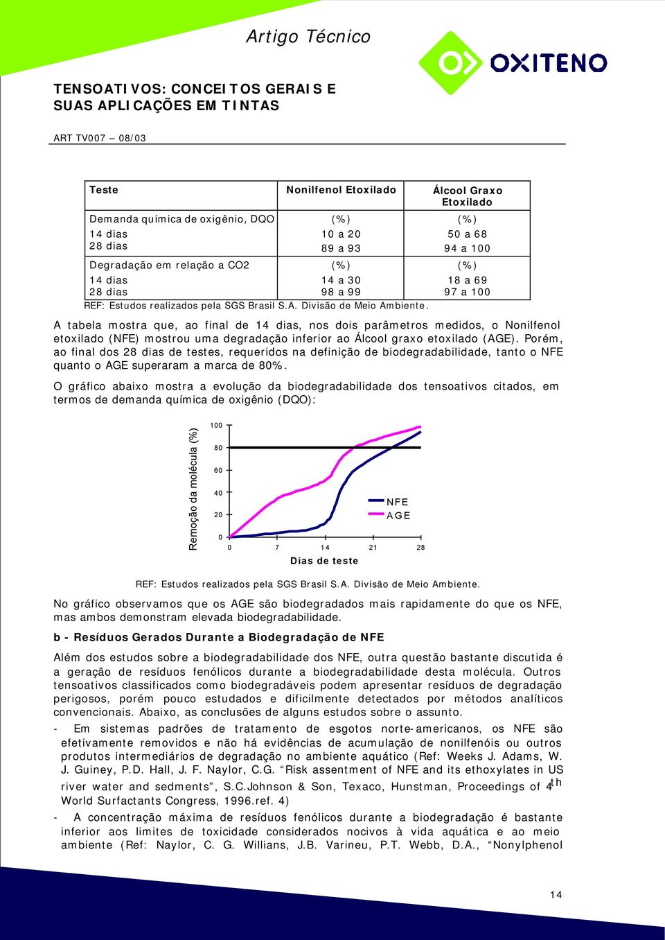 (%) 50 a 68 94 a 100 (%) 18 a 69 97 a 100 A tabela mostra que, ao final de 14 dias, nos dois parâmetros medidos, o Nonilfenol etoxilado (NFE) mostrou uma degradação inferior ao Álcool graxo etoxilado