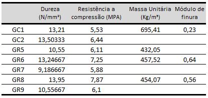 Porém a massa unitária calculada de 454,07 kg/m 3 apresenta valor menor do que os 700 kg/m 3, especificados pelas mesmas normas.