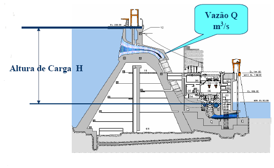 Então, a energia gerada depende: Energia gerada Da altura de carga H; da vazão de água Q; da eficiência dos diversos componentes.
