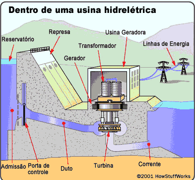 Hidrelétricas Principais componentes Barragens - represa Vertedouro Comportas porta de controle Condutos (duto) Chaminés de