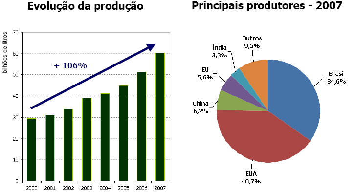 Mundo: produção de etanol