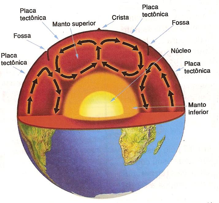 DOBRAMENTOS MODERNOS As altas temperaturas criam as correntes de convecção.