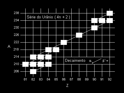 Isso ocorre porque na emissão de uma partícula beta um nêutron é emitido. Como ele é decomposto em 1 próton, que fica no núcleo, 1 elétron e 1 antineutrino, que são emitidos.