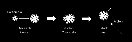 Série do Thório: 90Th 232 Emissões sucessivas de e 82Pb 208 Reações Nucleares Quando dois núcleos se movem um em direção ao outro e, apesar da repulsão coulombiana, se aproximam o suficiente para que