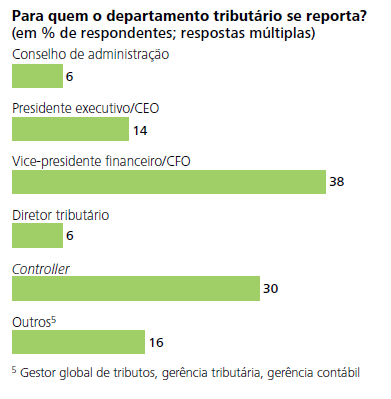 Sobre a área tributária Não obstante, pela complexidade e relevância da própria área e as