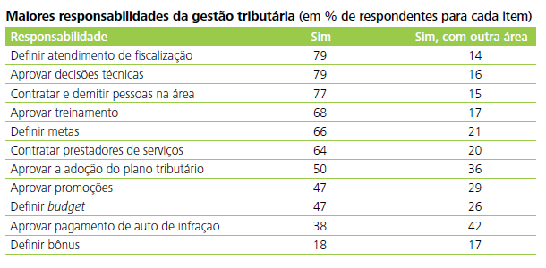 Responsabilidades e atribuições Por conta da diversidade de atribuições que executa, o