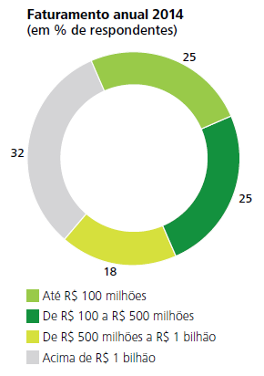 Perfil das organizações 2014 Média de 1689 funcionários 2015 Média