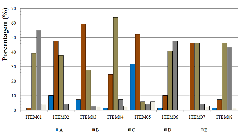 A prova escrita objetiva individual e o questionário foram distribuídos aos discentes no início da avaliação pelo docente da disciplina.