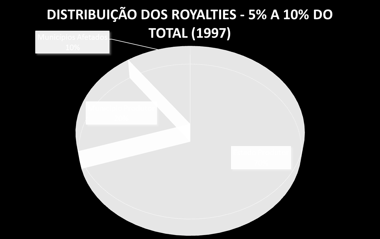 Aspectos Gerais - Distribuição Introdução dos