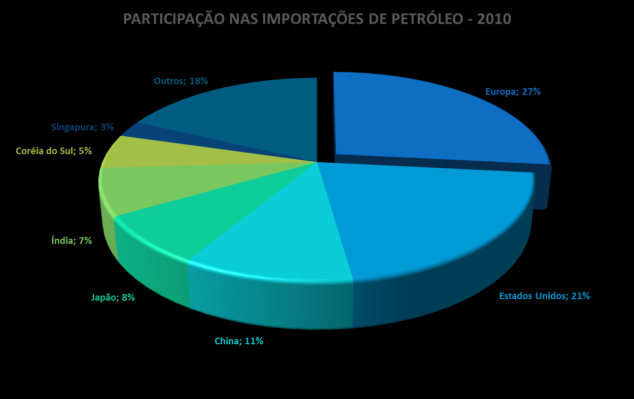 Importação Europeia Fonte: Energy