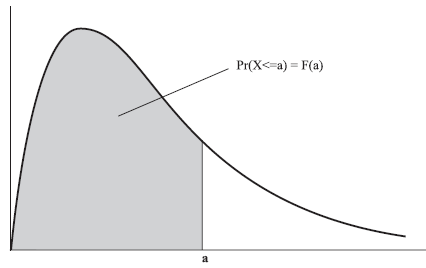 Da interpretação de probabilidade como área, resulta que FX(x) é a área à esquerda de x sob a curva de densidade fx. Veja a Figura 1.6: Figura 1.