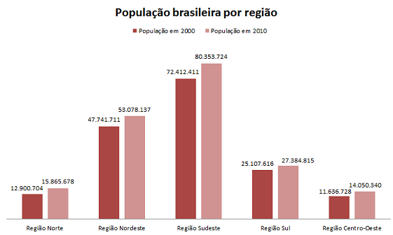 População brasileira por região (IBGE) Comparativo 2000-2010 3.