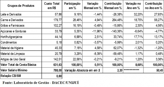 56,27% do aumento absoluto observado no valor total da cesta básica.