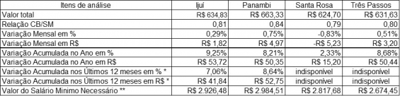 Figura 1 Variação mensal do Custo da Cesta Básica de Três Passos Dados em percentuais A seguir, no quadro 2, apresenta-se um resumo comparativo dos valores da Cesta Básica para os municípios de Ijuí,