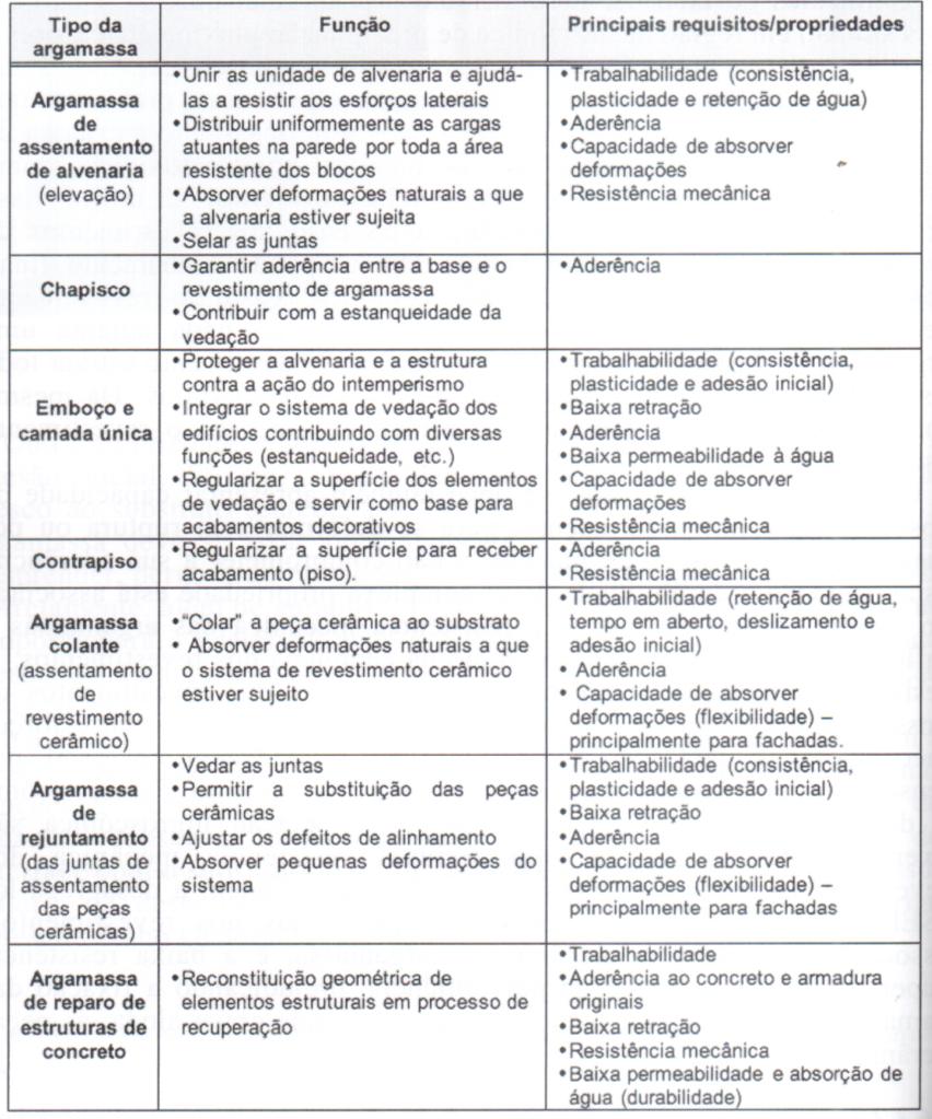 os requisitos podem variar, como mostrado na Tabela 3.