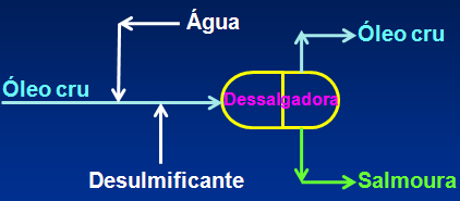 Figura 14 Processo químico de dessalgação do petróleo.