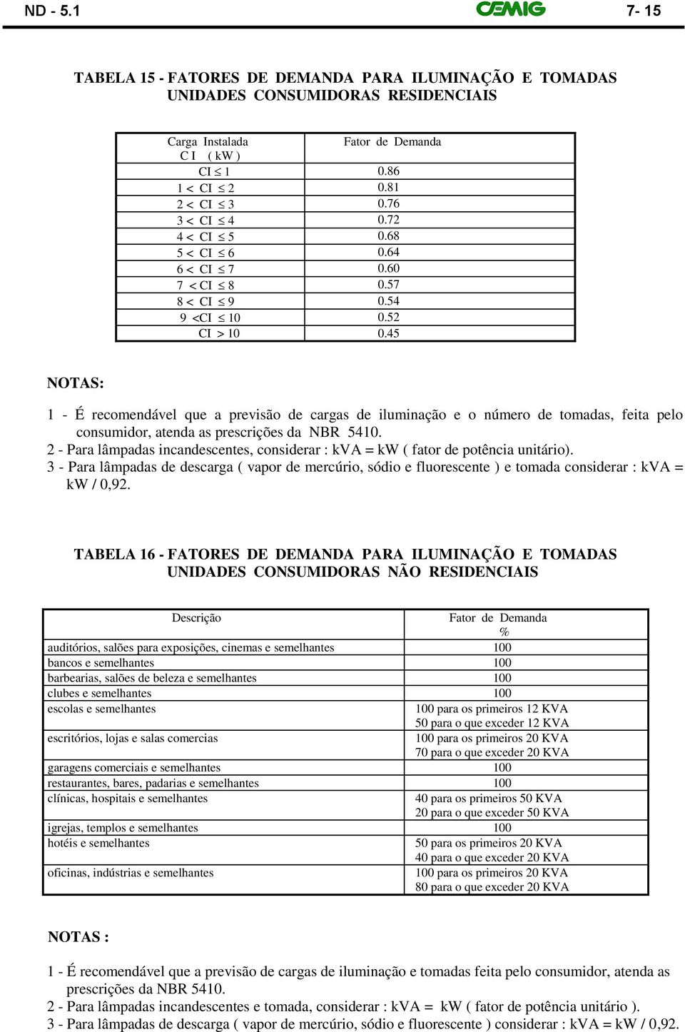 45 NOTAS: 1 - É recomendável que a previsão de cargas de iluminação e o número de tomadas, feita pelo consumidor, atenda as prescrições da NBR 5410.