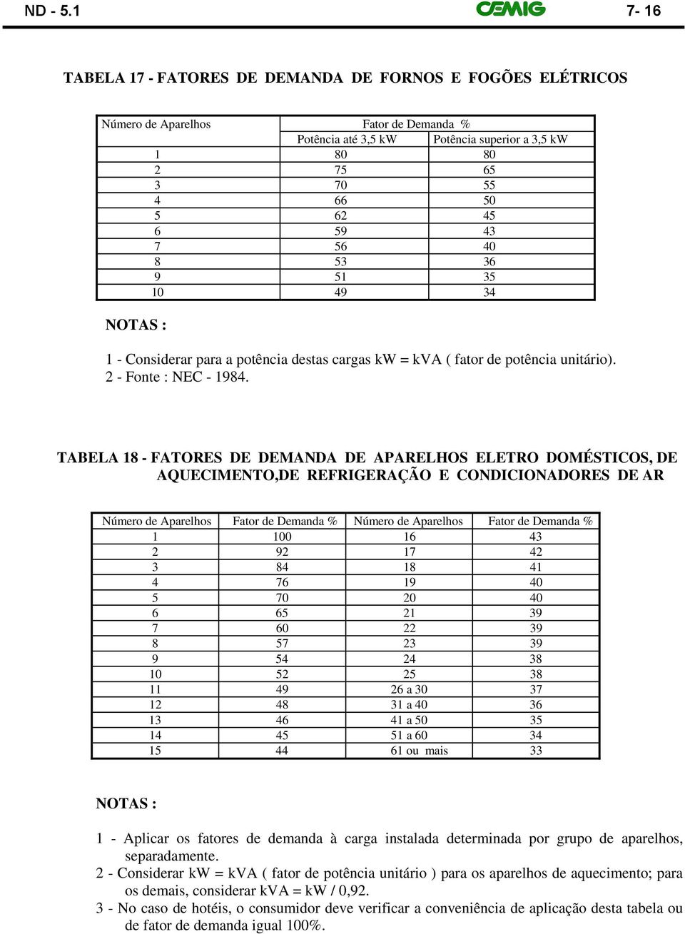 43 7 56 40 8 53 36 9 51 35 10 49 34 NOTAS : 1 - Considerar para a potência destas cargas kw = kva ( fator de potência unitário). 2 - Fonte : NEC - 1984.