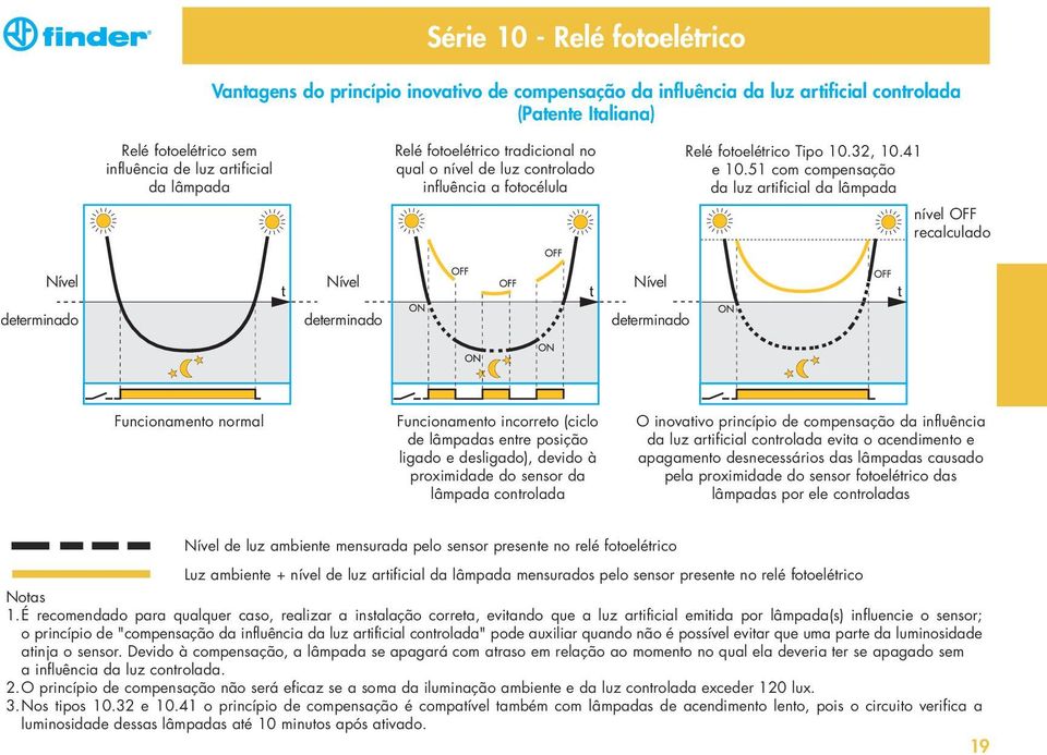 51 com compensação da luz artificial da lâmpada nível OFF recalculado Nível determinado Nível determinado Nível determinado Funcionamento normal Funcionamento incorreto (ciclo de lâmpadas entre