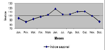 187 Tabela 10.1. Preços médios mensais reais de milho verde recebidos pelos produtores. Estado de São Paulo, 1995-2000(em R$/sc.