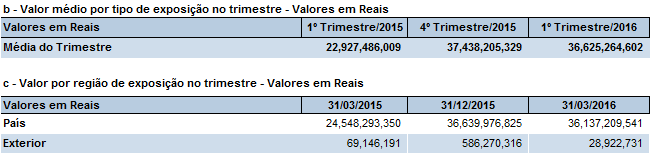 1.8. Apetite ao Risco de Crédito O banco estabeleceu alguns parâmetros de apetite ao risco, que determinam um nível desejado de exposição ao risco de crédito, quantitativamente e qualitativamente,