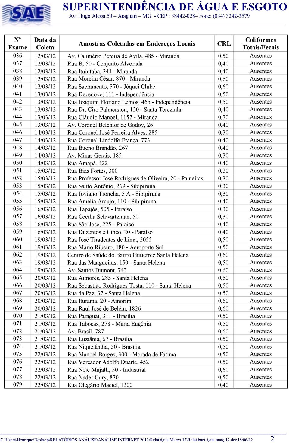 César, 870 - Miranda 0,60 Ausentes 040 12/03/12 Rua Sacramento, 370 - Jóquei Clube 0,60 Ausentes 041 13/03/12 Rua Dezenove, 111 - Independência 0,50 Ausentes 042 13/03/12 Rua Joaquim Floriano Lemos,