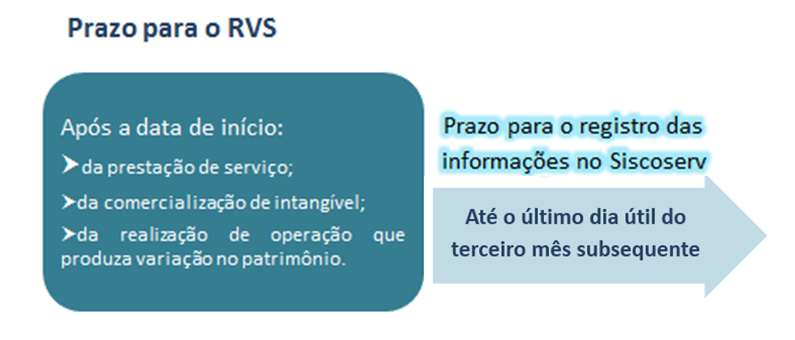 4.1.1. Prazo para o RVS O prazo para incluir o RVS é até o último dia útil do 3 o (terceiro) mês subsequente à data de início da prestação de serviço 3 Até 31 de dezembro de 2013, o prazo para o RVS
