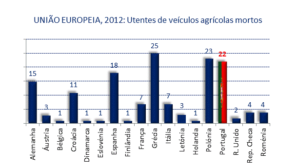 No contexto europeu, a posição nacional é francamente desfavorável - quando se compara o número de vítimas mortais registado em Portugal com outros Estados Membros durante o ano 2012, verifica-se que